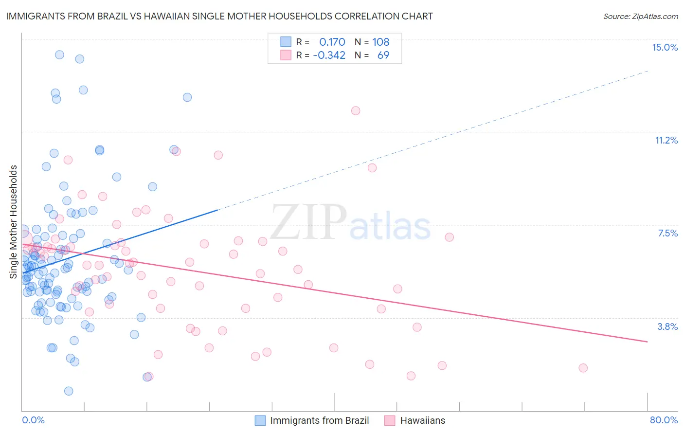 Immigrants from Brazil vs Hawaiian Single Mother Households