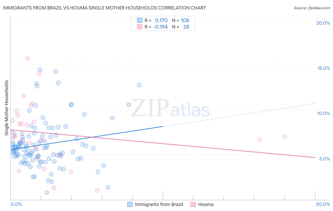 Immigrants from Brazil vs Houma Single Mother Households