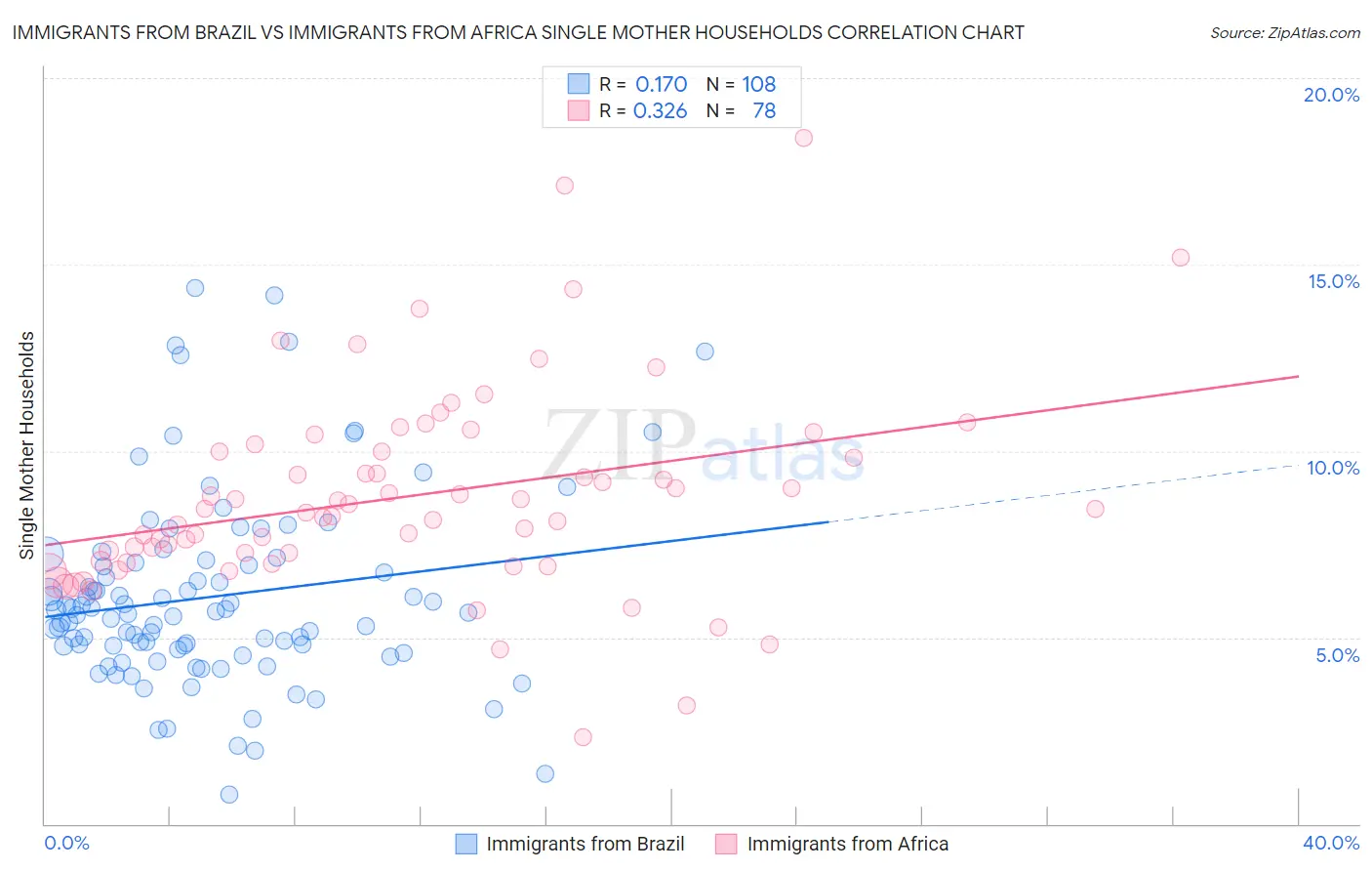 Immigrants from Brazil vs Immigrants from Africa Single Mother Households