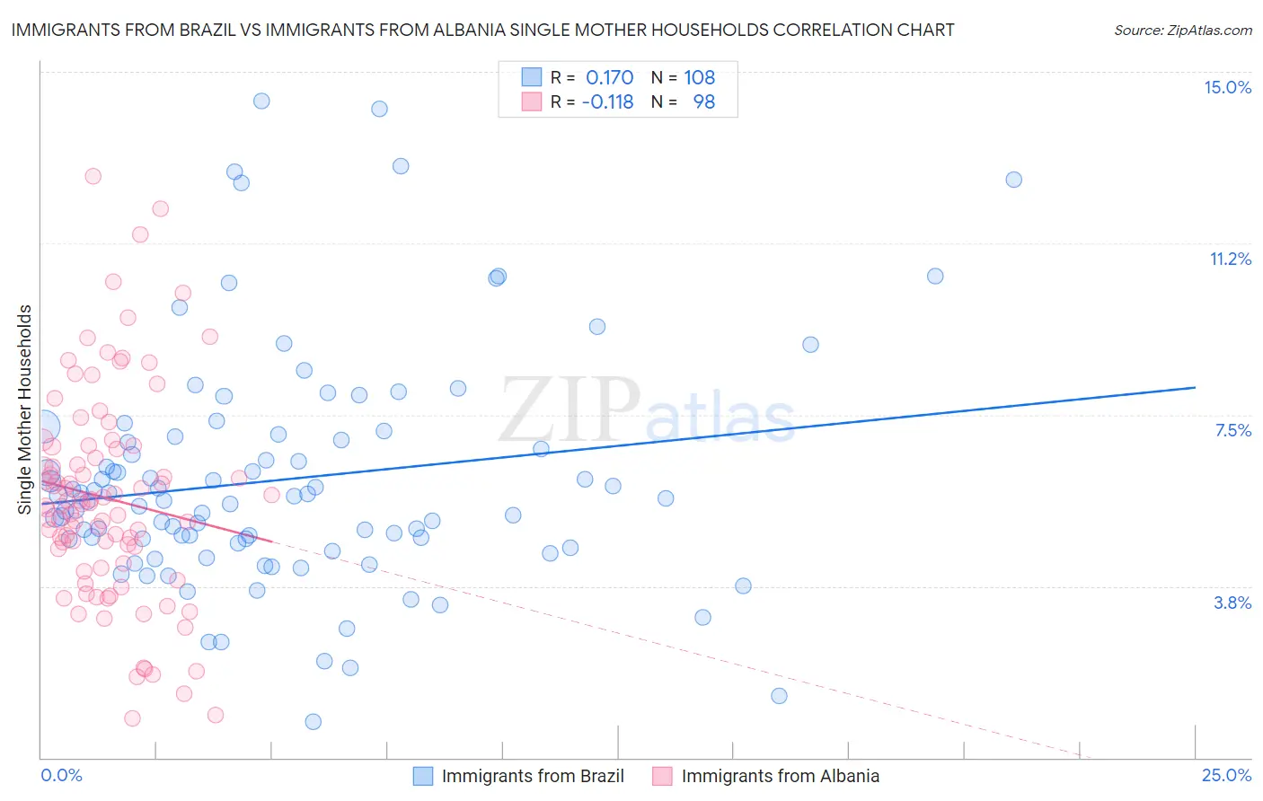 Immigrants from Brazil vs Immigrants from Albania Single Mother Households