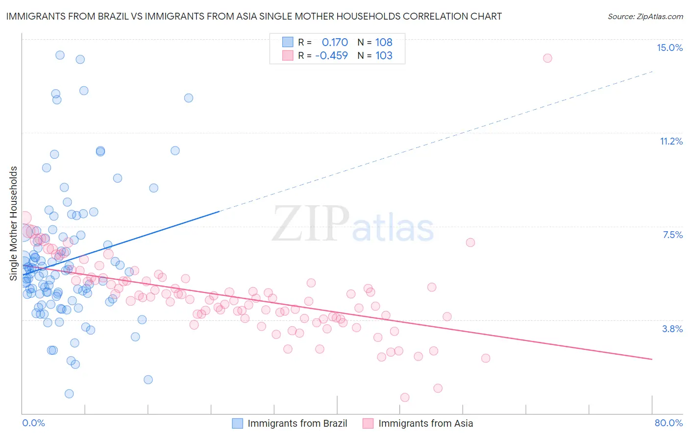 Immigrants from Brazil vs Immigrants from Asia Single Mother Households