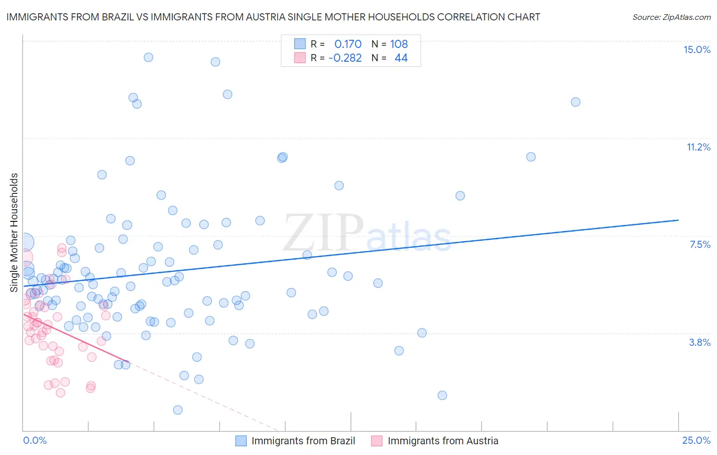 Immigrants from Brazil vs Immigrants from Austria Single Mother Households