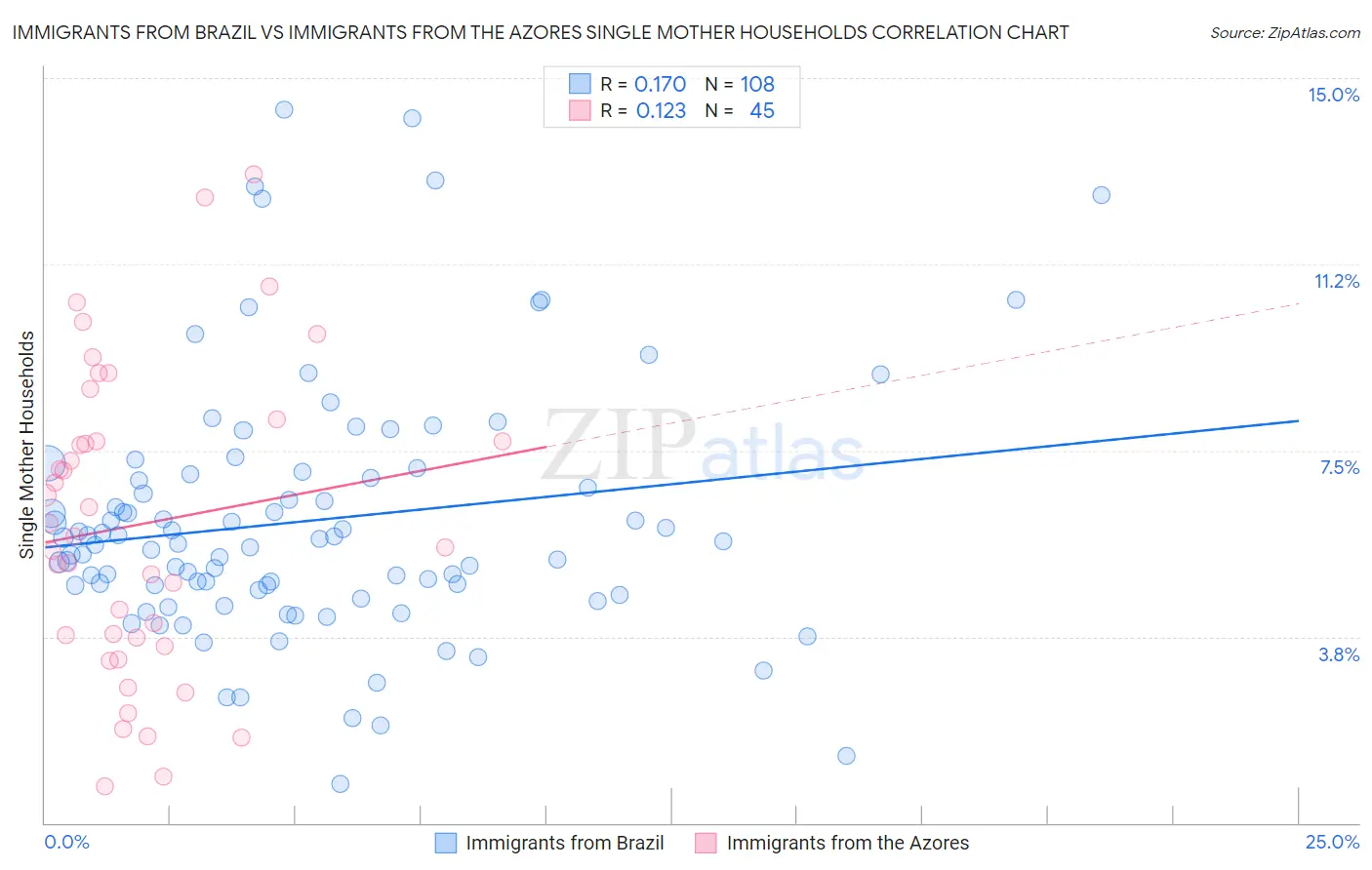 Immigrants from Brazil vs Immigrants from the Azores Single Mother Households
