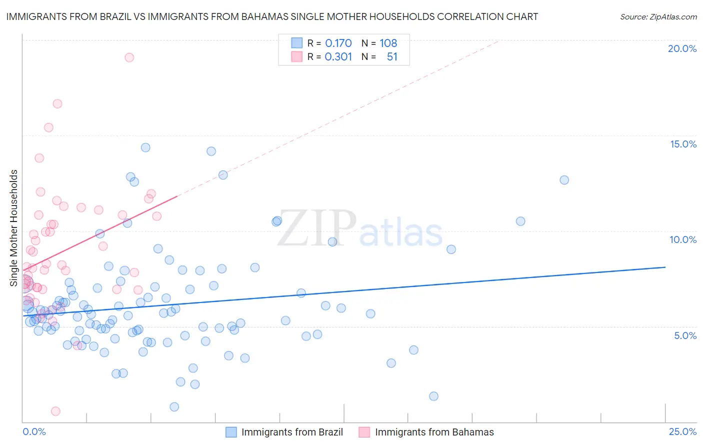 Immigrants from Brazil vs Immigrants from Bahamas Single Mother Households