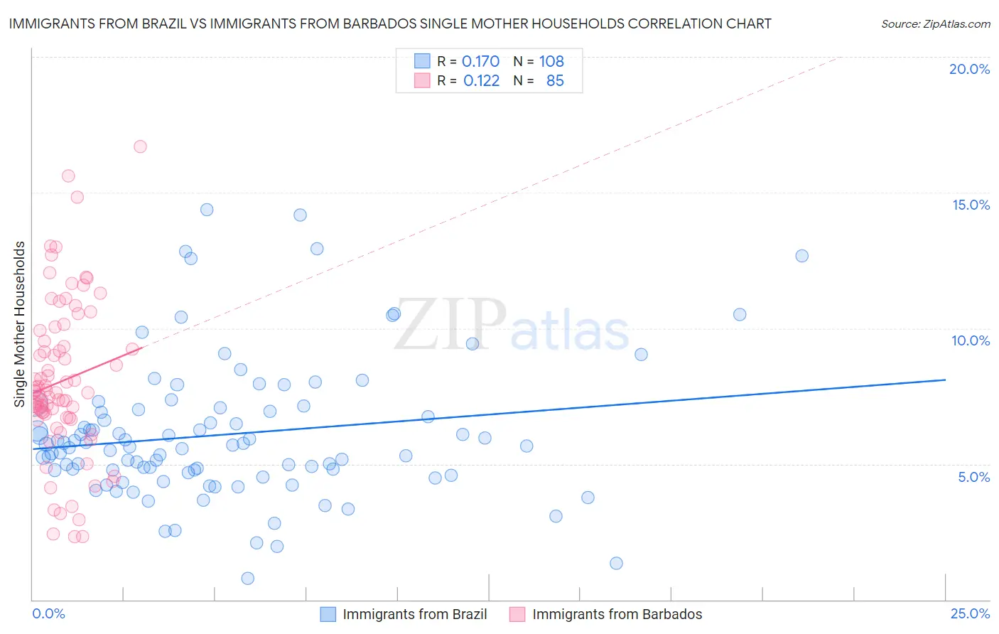 Immigrants from Brazil vs Immigrants from Barbados Single Mother Households