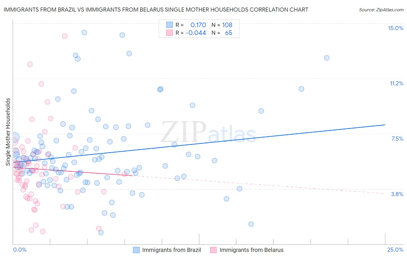 Immigrants from Brazil vs Immigrants from Belarus Single Mother Households