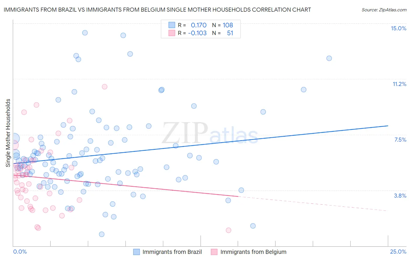Immigrants from Brazil vs Immigrants from Belgium Single Mother Households