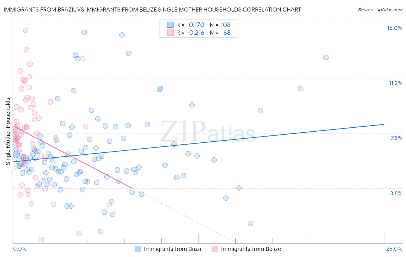 Immigrants from Brazil vs Immigrants from Belize Single Mother Households