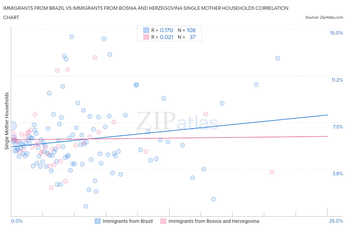 Immigrants from Brazil vs Immigrants from Bosnia and Herzegovina Single Mother Households