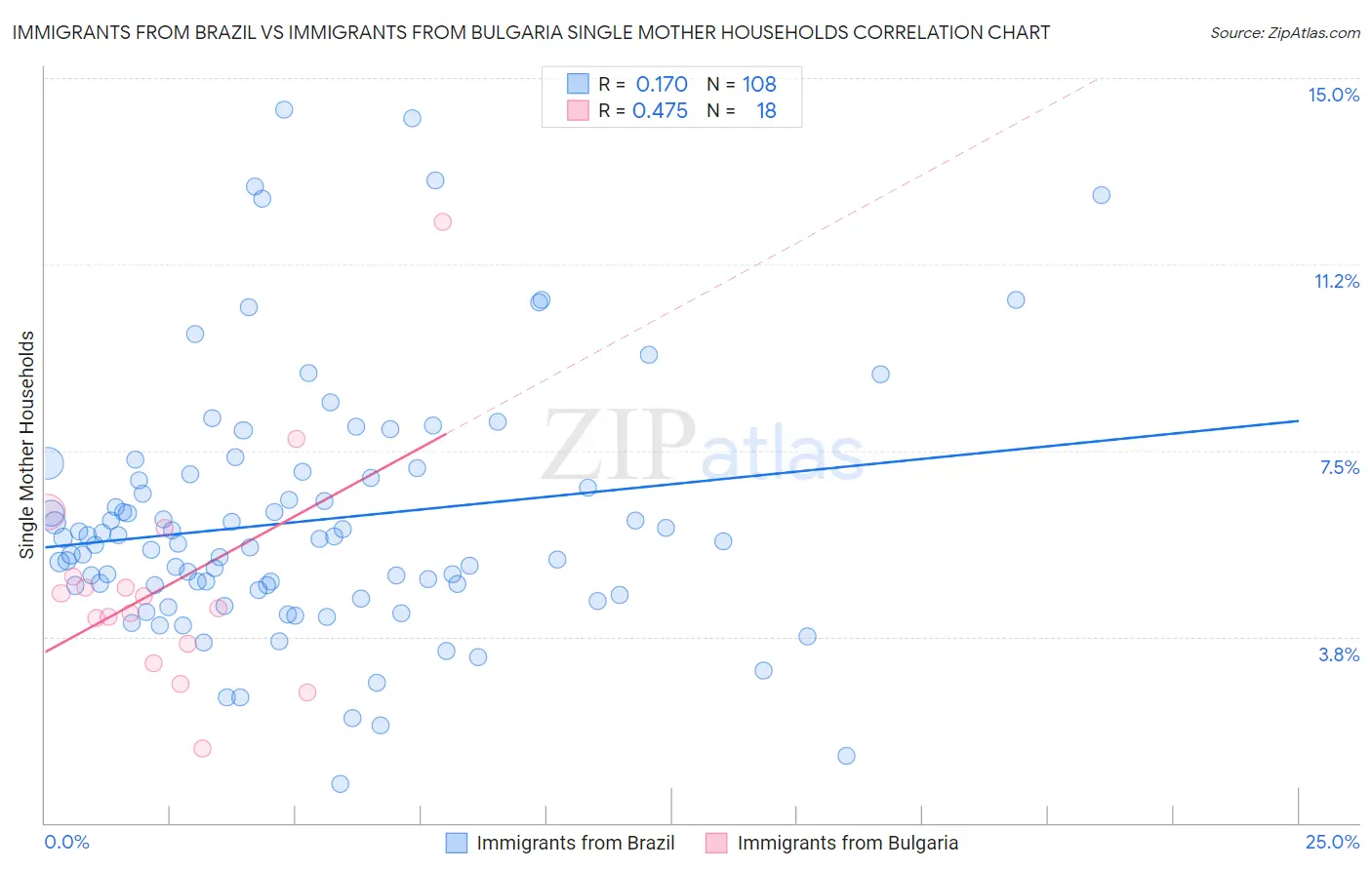 Immigrants from Brazil vs Immigrants from Bulgaria Single Mother Households