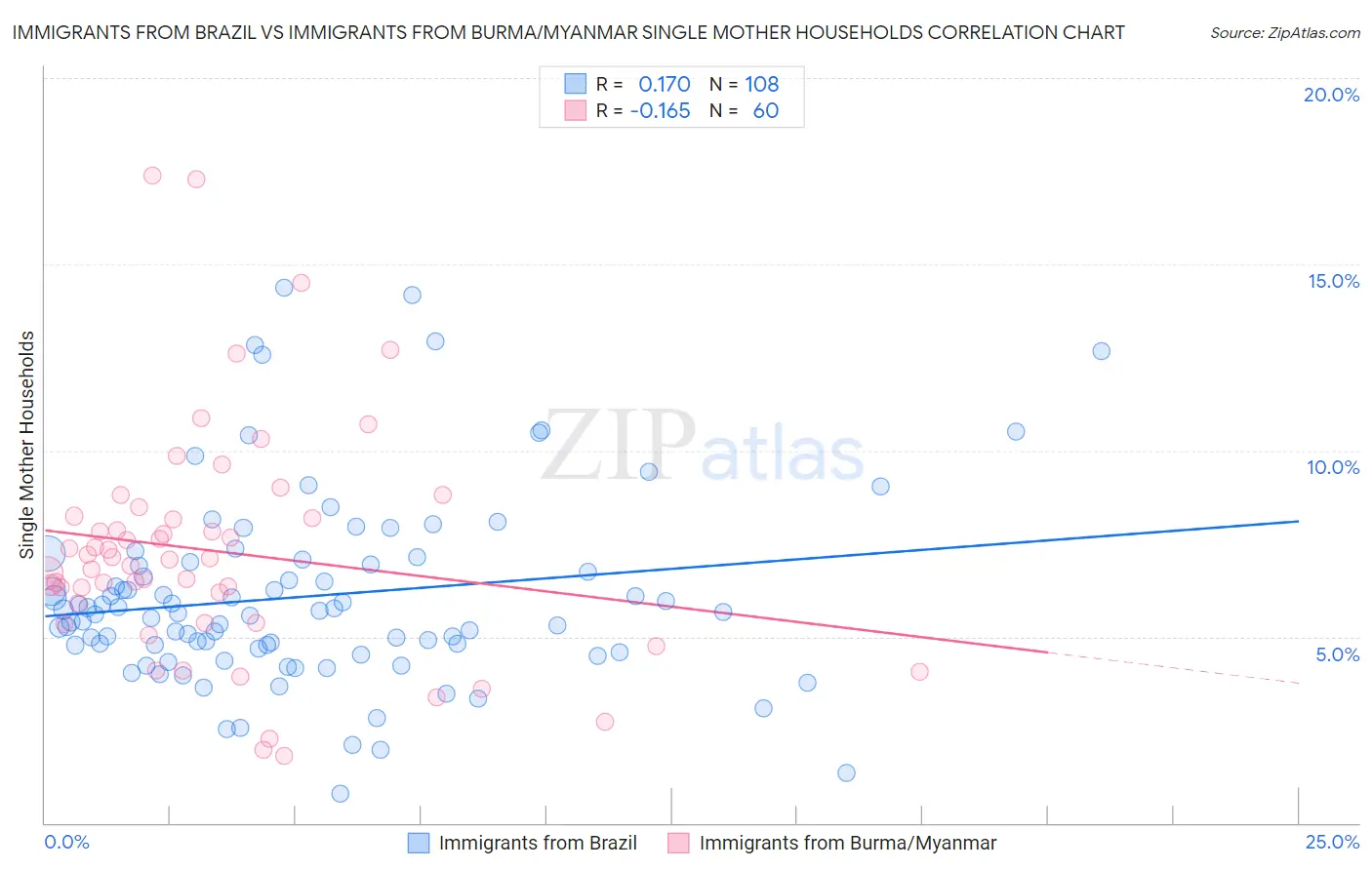 Immigrants from Brazil vs Immigrants from Burma/Myanmar Single Mother Households