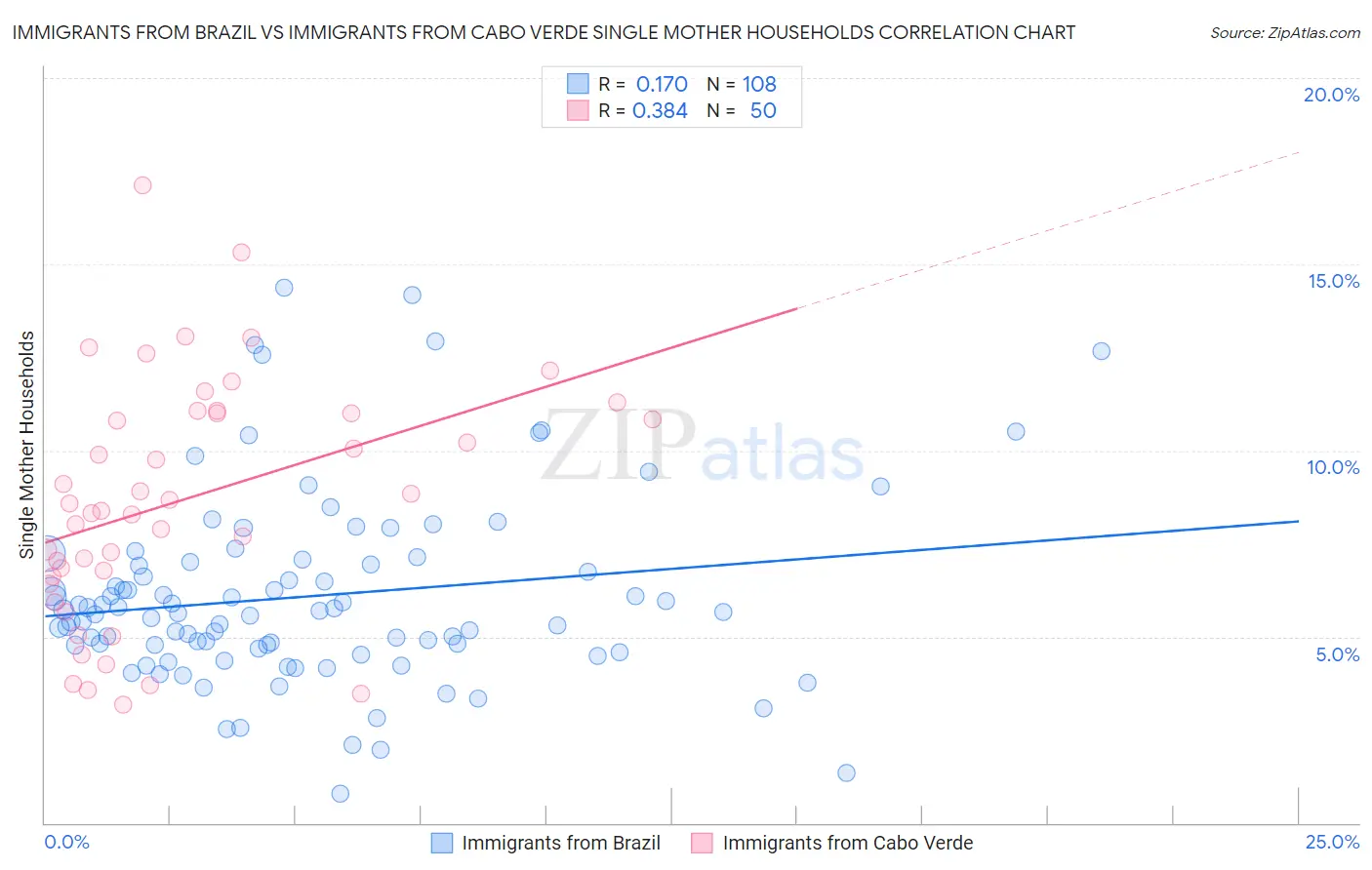 Immigrants from Brazil vs Immigrants from Cabo Verde Single Mother Households