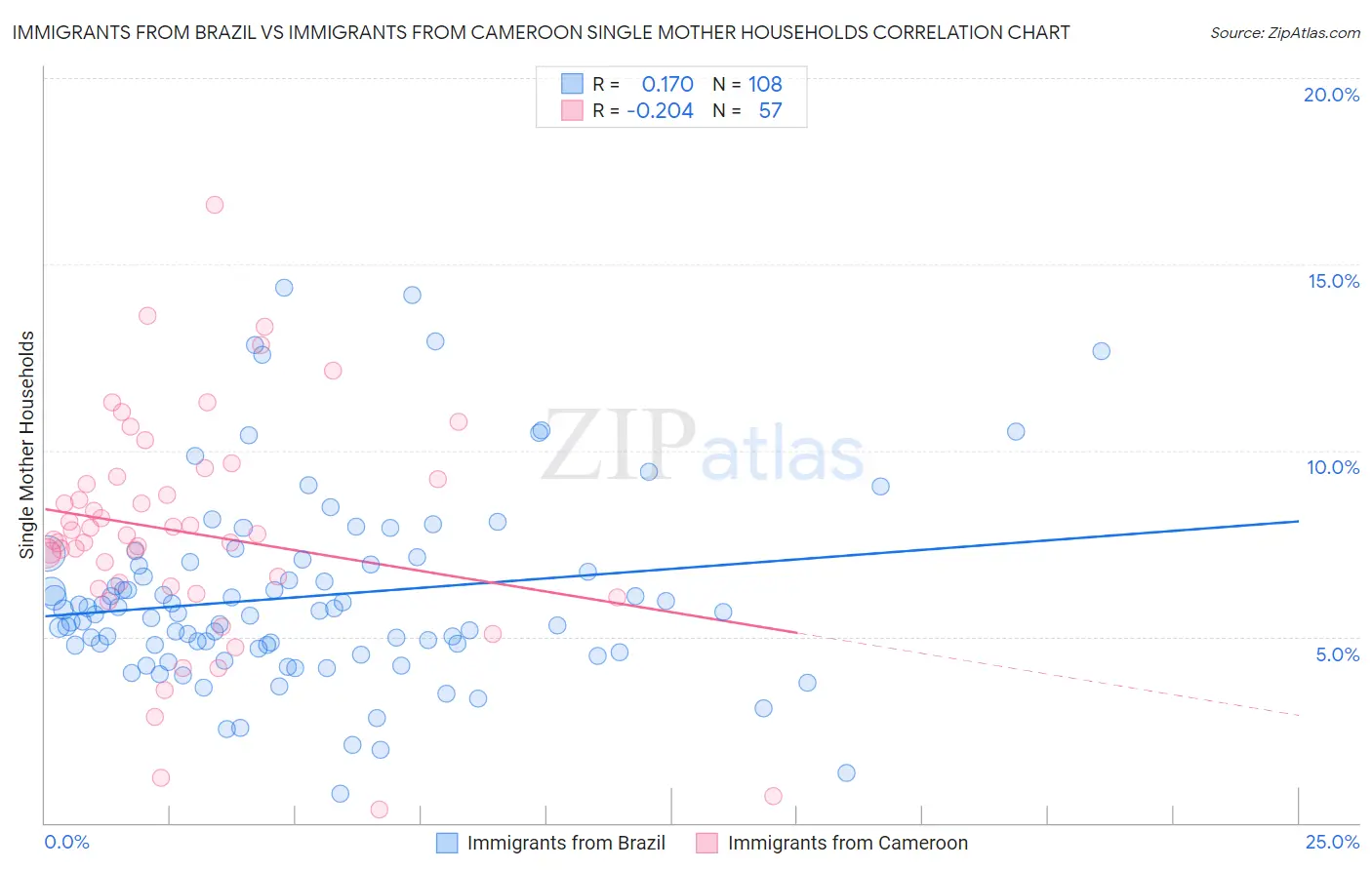 Immigrants from Brazil vs Immigrants from Cameroon Single Mother Households