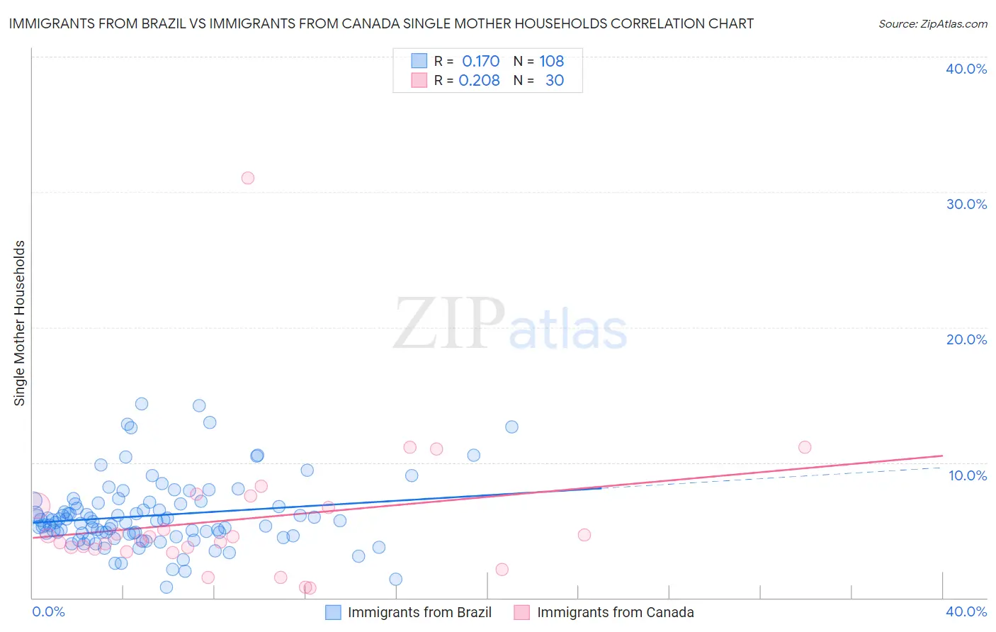 Immigrants from Brazil vs Immigrants from Canada Single Mother Households