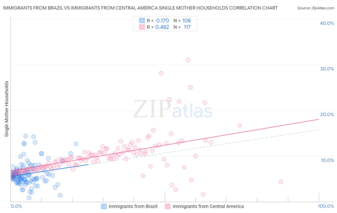 Immigrants from Brazil vs Immigrants from Central America Single Mother Households