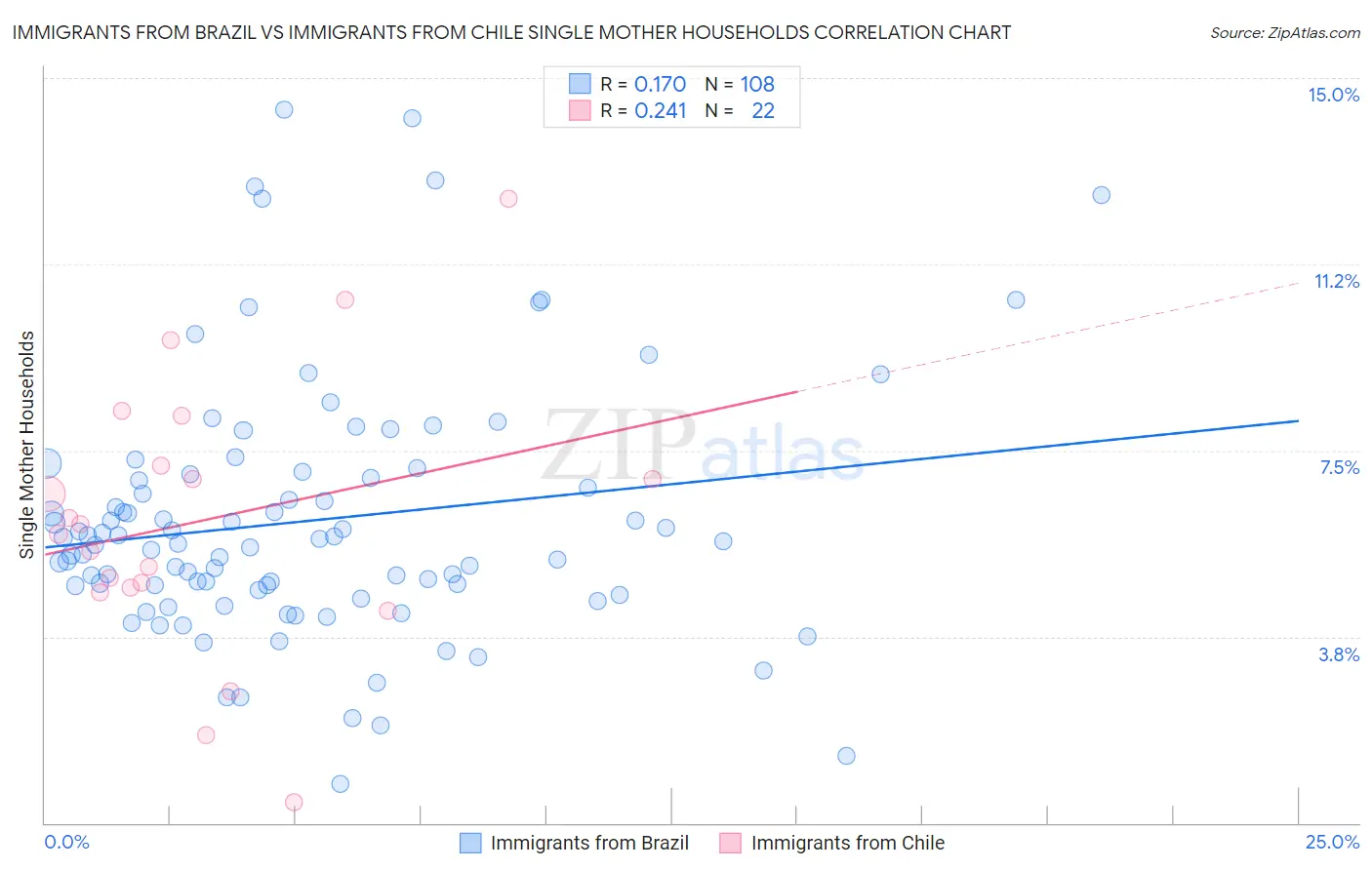 Immigrants from Brazil vs Immigrants from Chile Single Mother Households