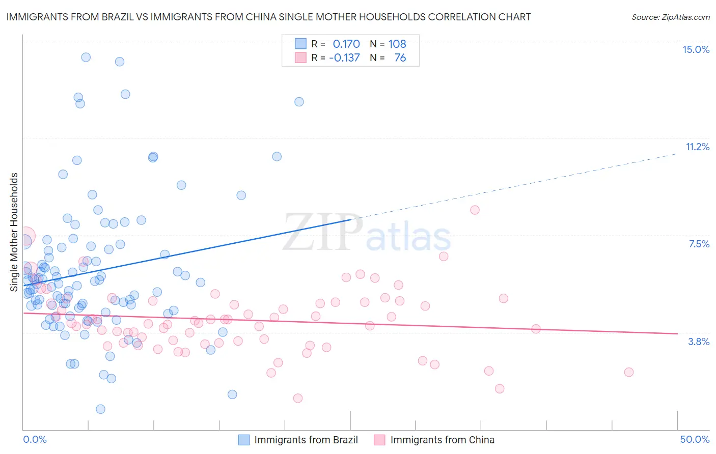 Immigrants from Brazil vs Immigrants from China Single Mother Households