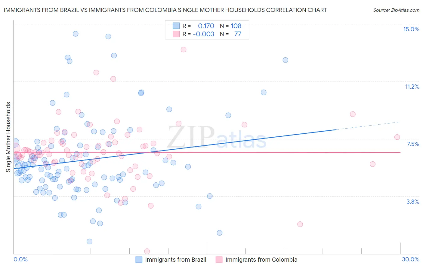 Immigrants from Brazil vs Immigrants from Colombia Single Mother Households