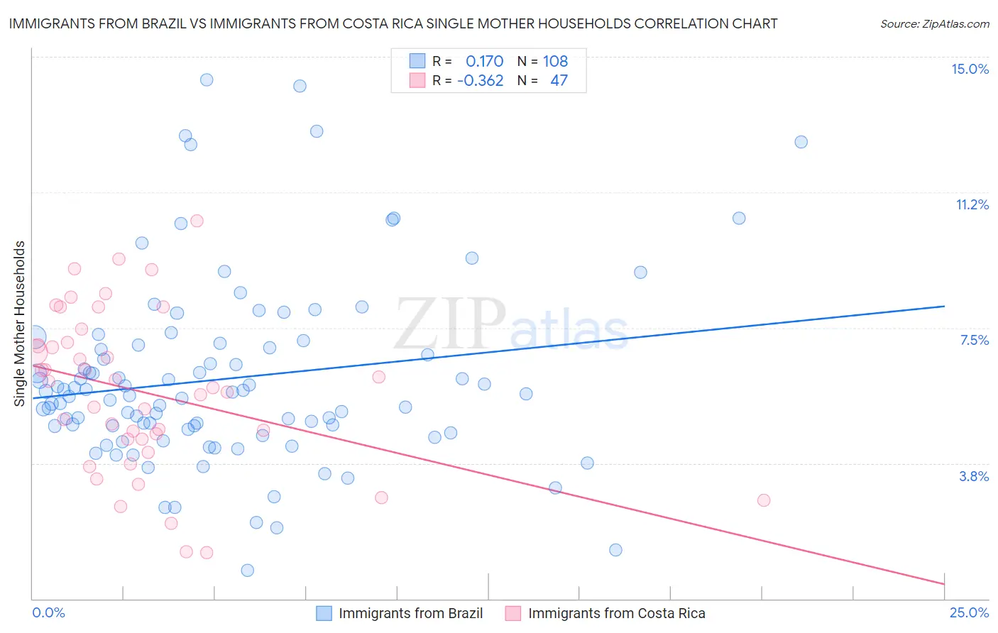 Immigrants from Brazil vs Immigrants from Costa Rica Single Mother Households