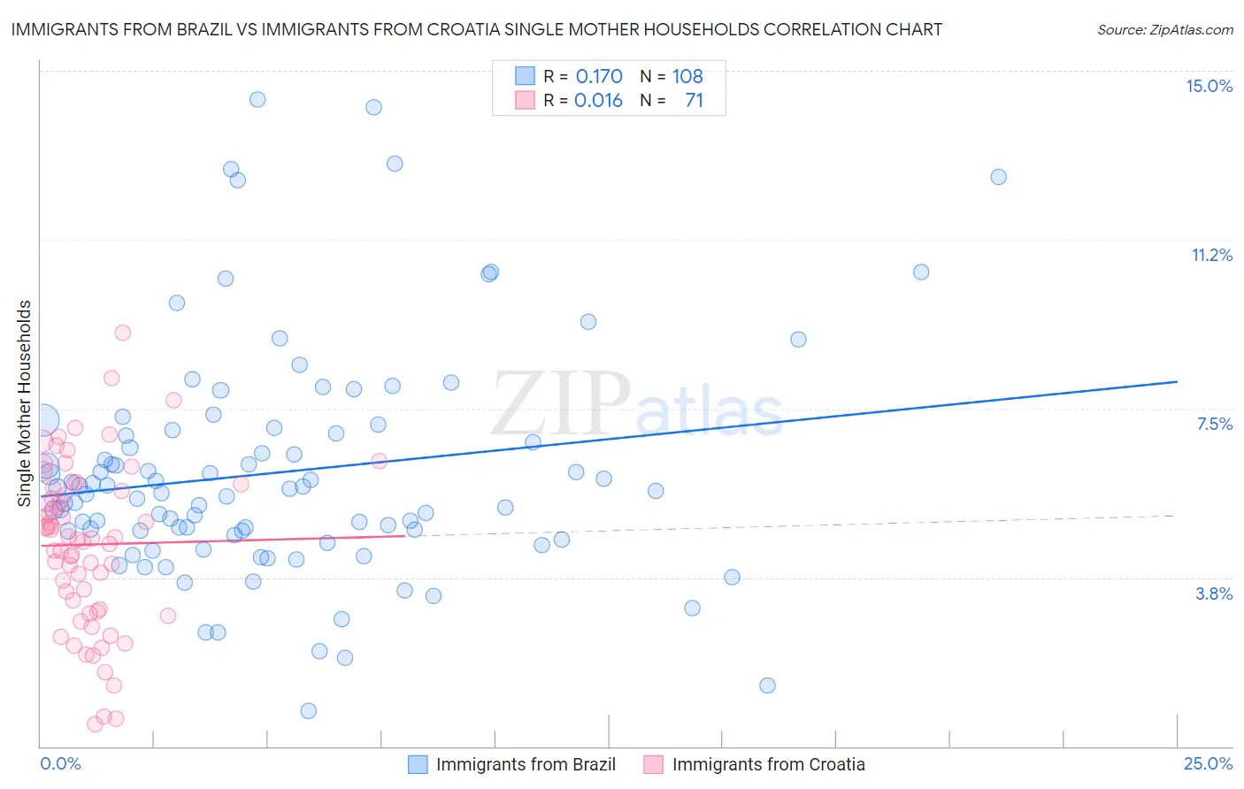 Immigrants from Brazil vs Immigrants from Croatia Single Mother Households