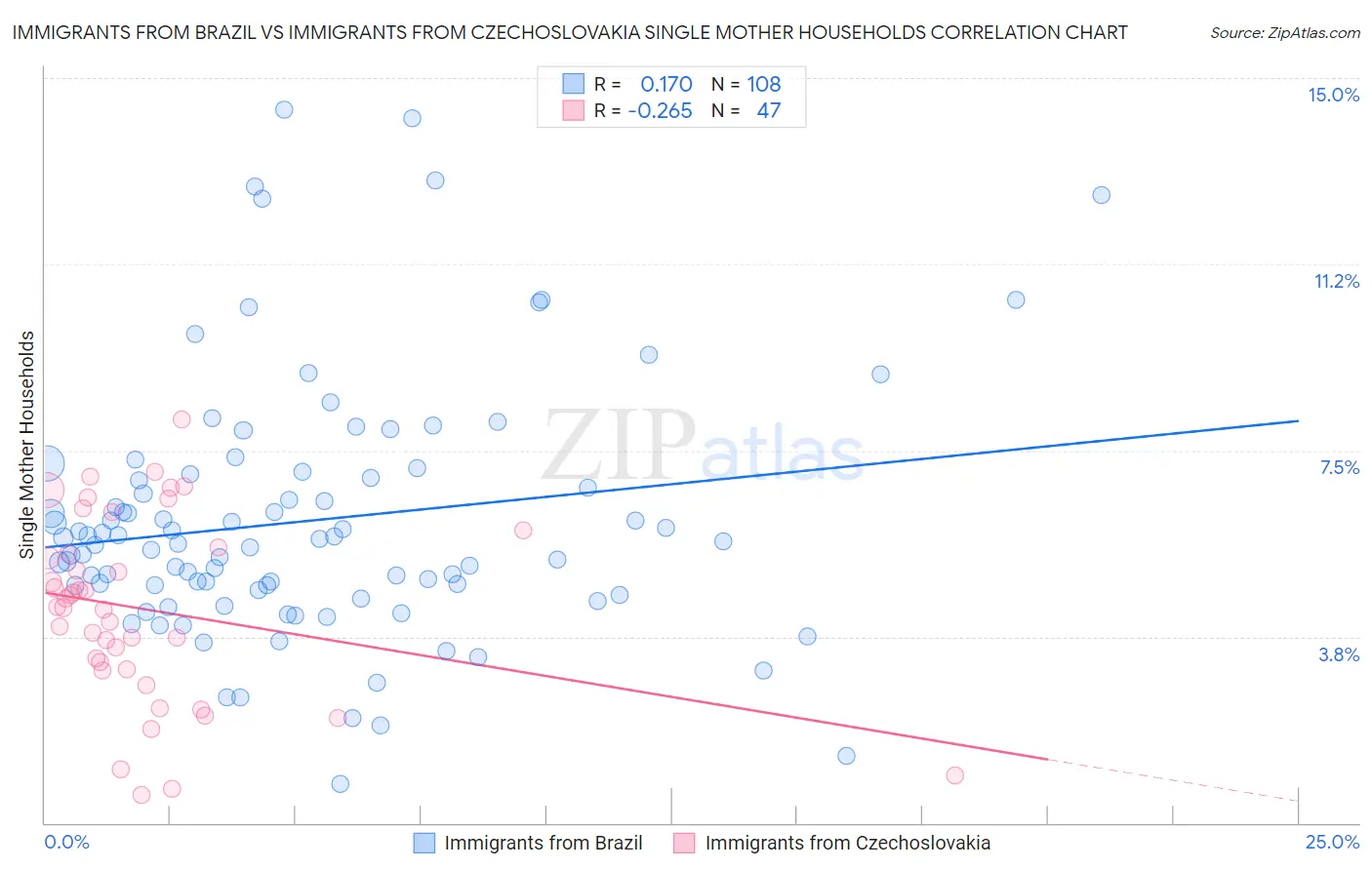 Immigrants from Brazil vs Immigrants from Czechoslovakia Single Mother Households
