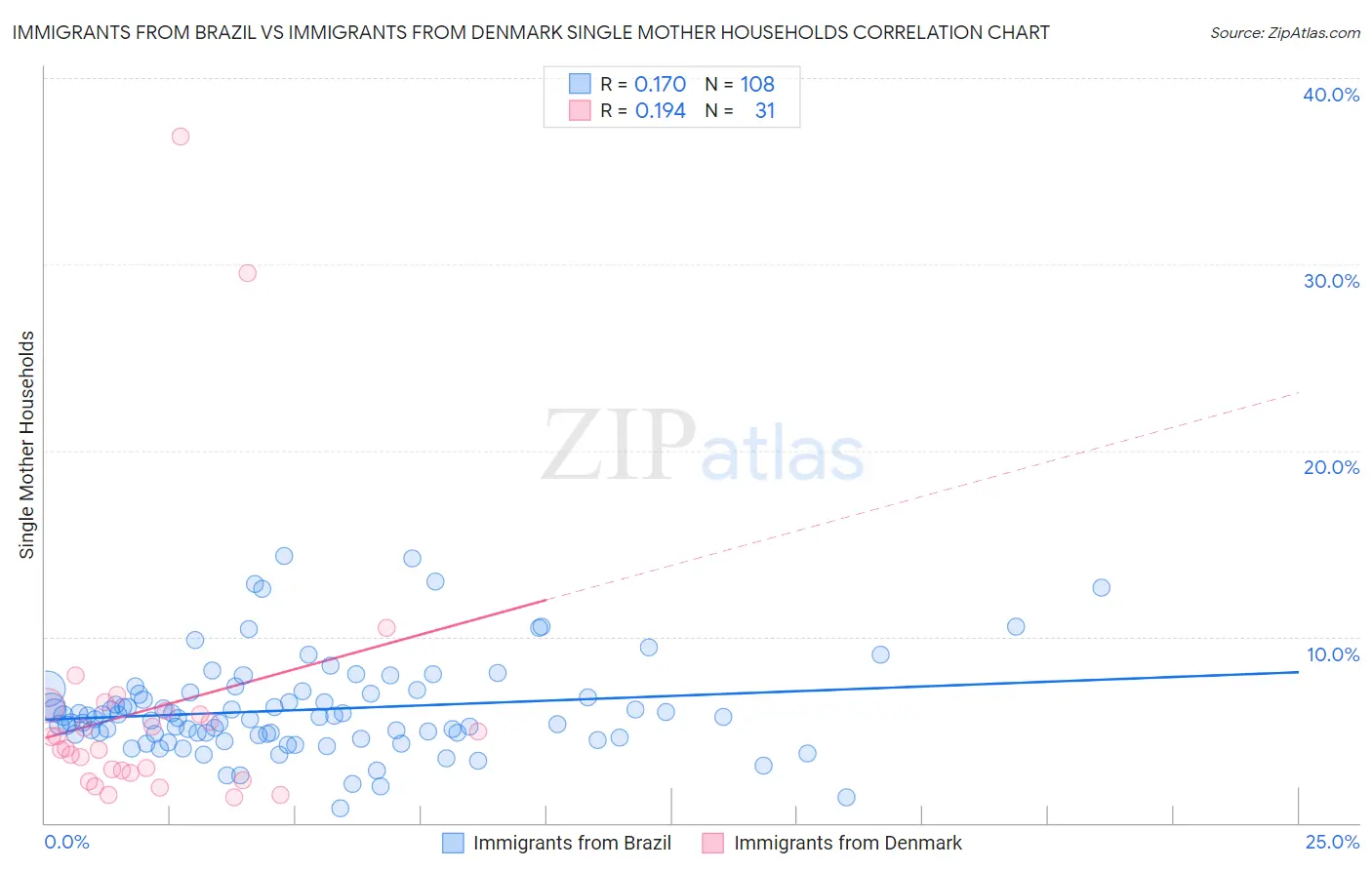 Immigrants from Brazil vs Immigrants from Denmark Single Mother Households
