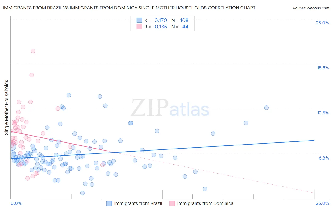 Immigrants from Brazil vs Immigrants from Dominica Single Mother Households