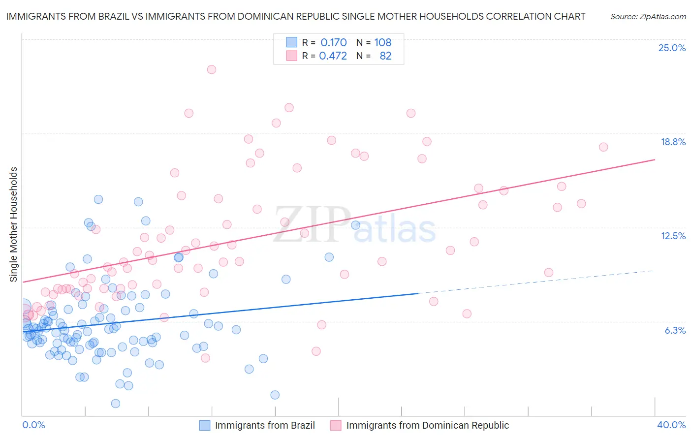 Immigrants from Brazil vs Immigrants from Dominican Republic Single Mother Households