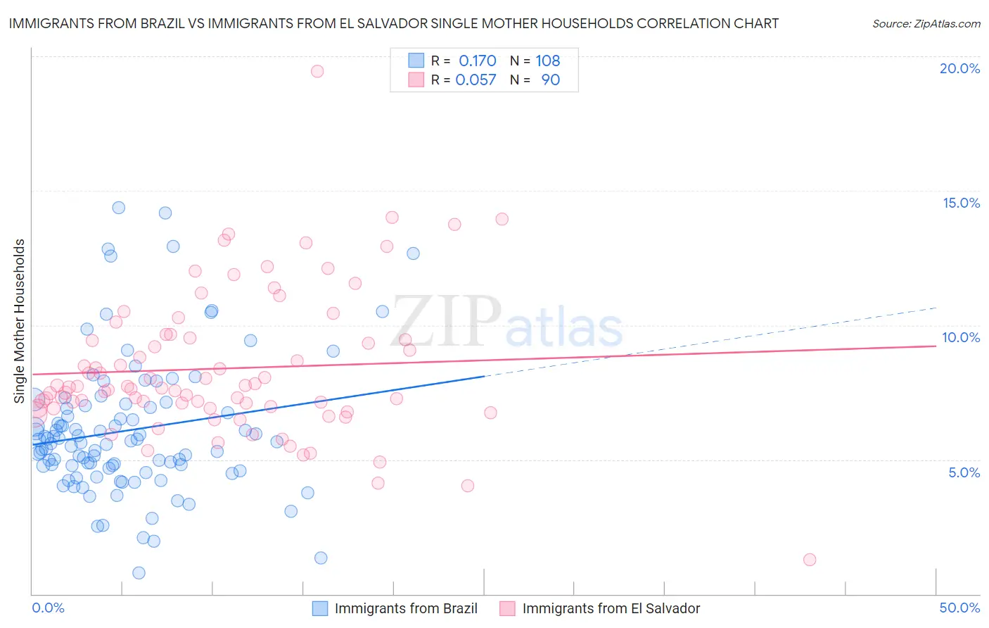 Immigrants from Brazil vs Immigrants from El Salvador Single Mother Households