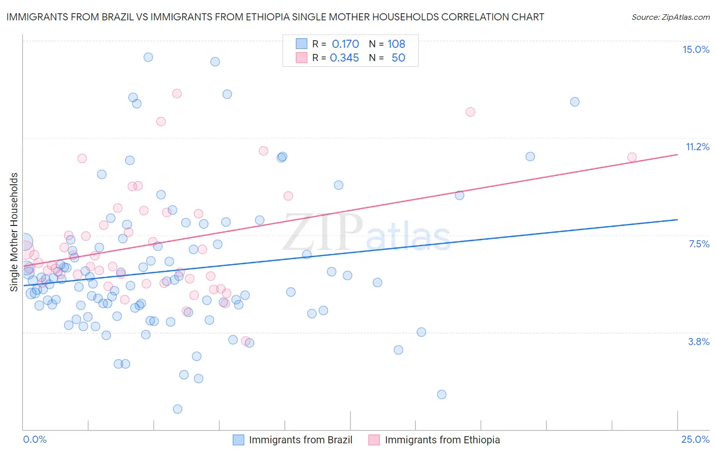 Immigrants from Brazil vs Immigrants from Ethiopia Single Mother Households