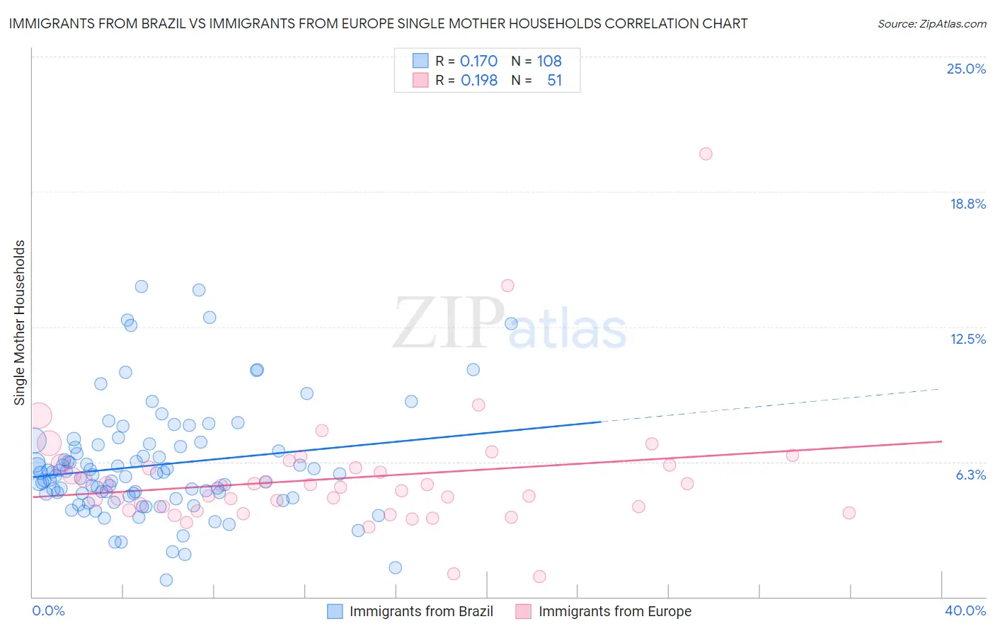 Immigrants from Brazil vs Immigrants from Europe Single Mother Households