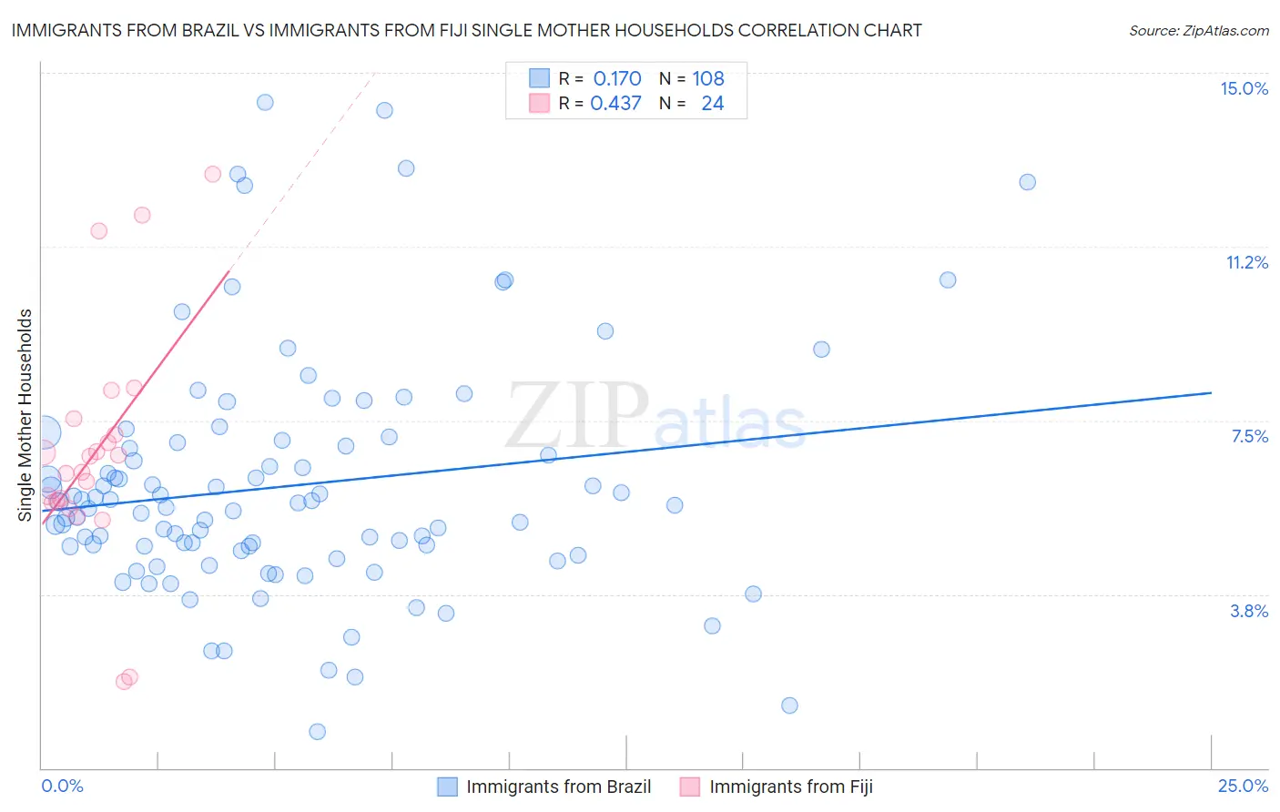 Immigrants from Brazil vs Immigrants from Fiji Single Mother Households