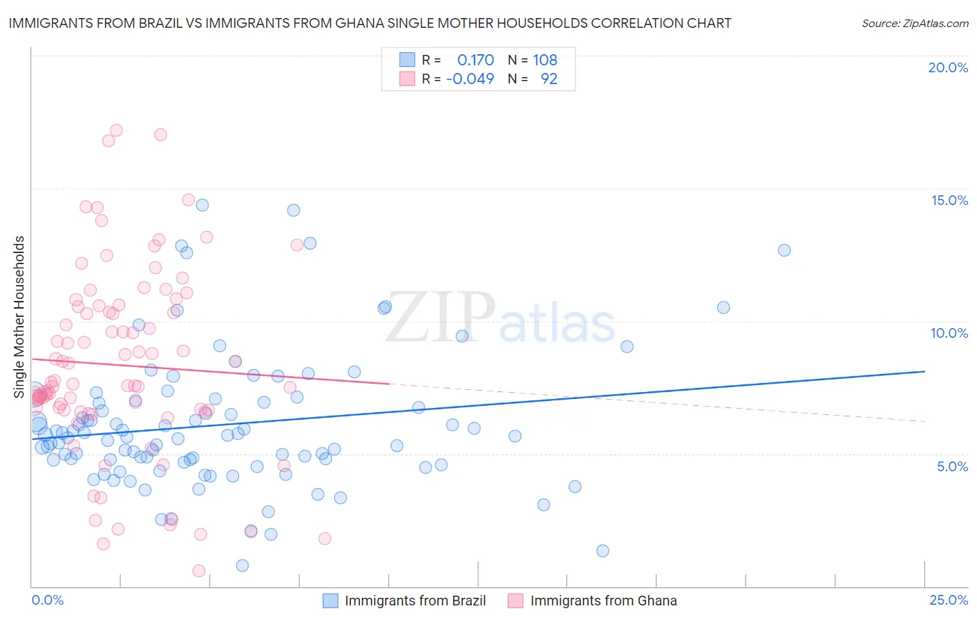 Immigrants from Brazil vs Immigrants from Ghana Single Mother Households