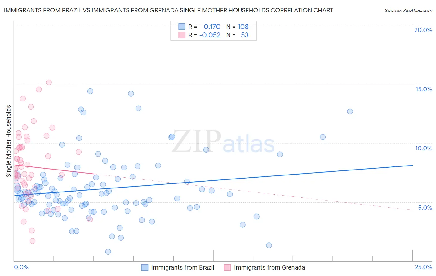 Immigrants from Brazil vs Immigrants from Grenada Single Mother Households
