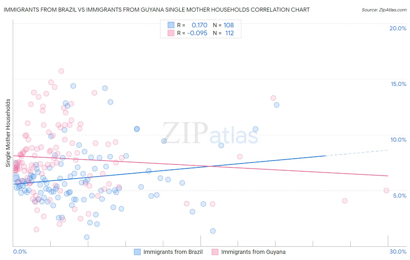 Immigrants from Brazil vs Immigrants from Guyana Single Mother Households