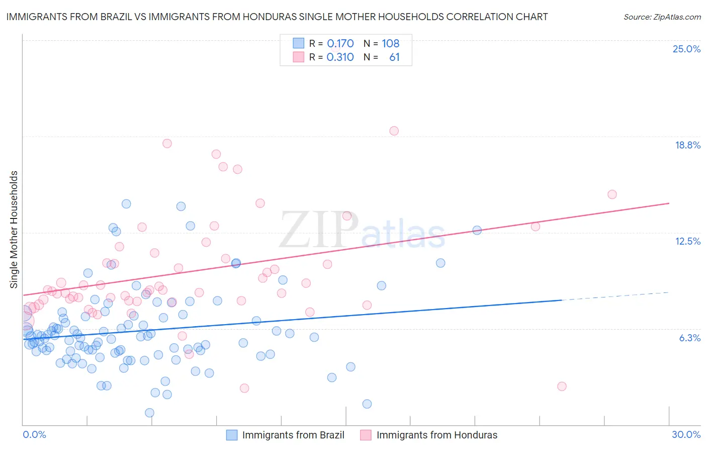 Immigrants from Brazil vs Immigrants from Honduras Single Mother Households