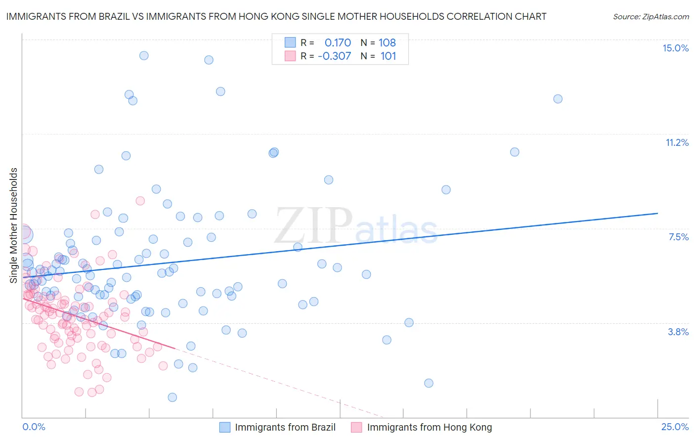 Immigrants from Brazil vs Immigrants from Hong Kong Single Mother Households