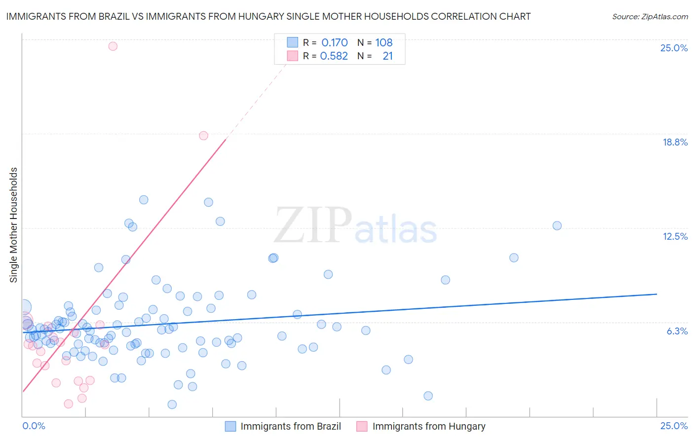 Immigrants from Brazil vs Immigrants from Hungary Single Mother Households