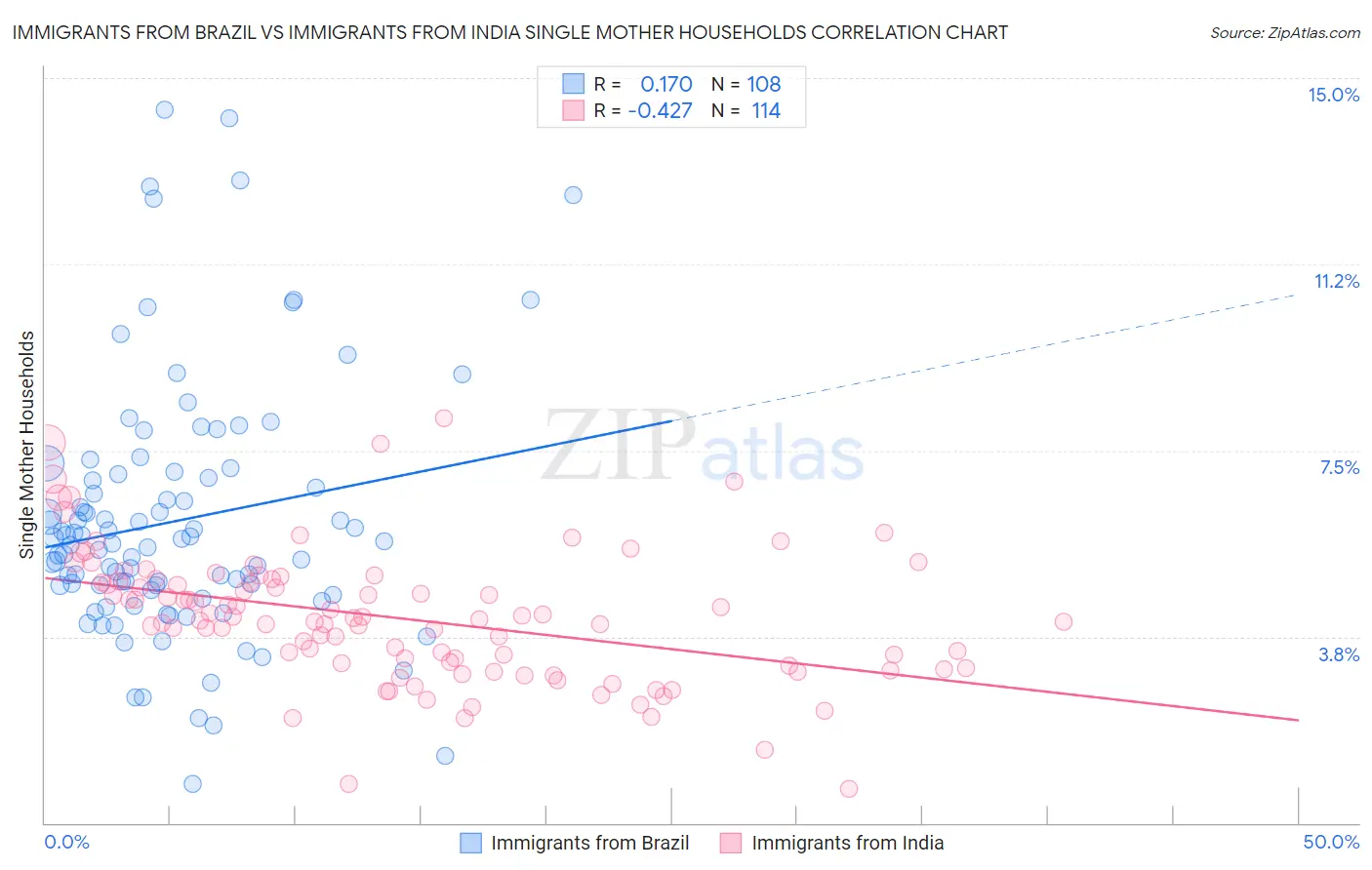 Immigrants from Brazil vs Immigrants from India Single Mother Households