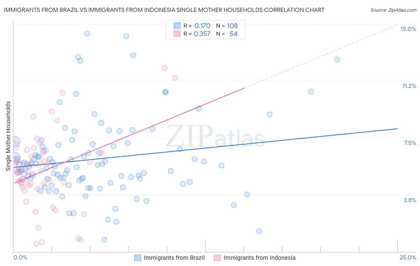 Immigrants from Brazil vs Immigrants from Indonesia Single Mother Households