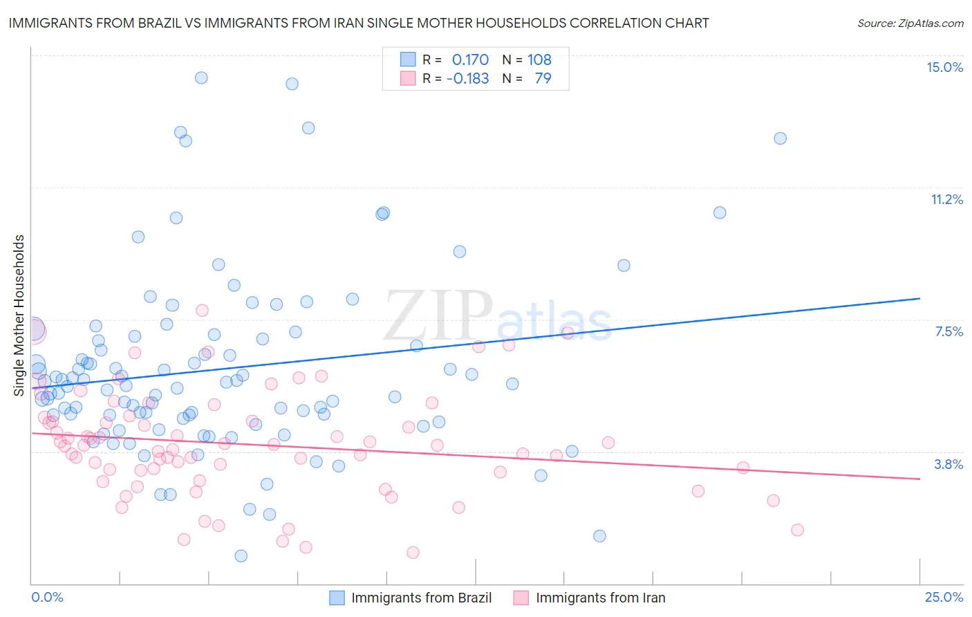 Immigrants from Brazil vs Immigrants from Iran Single Mother Households