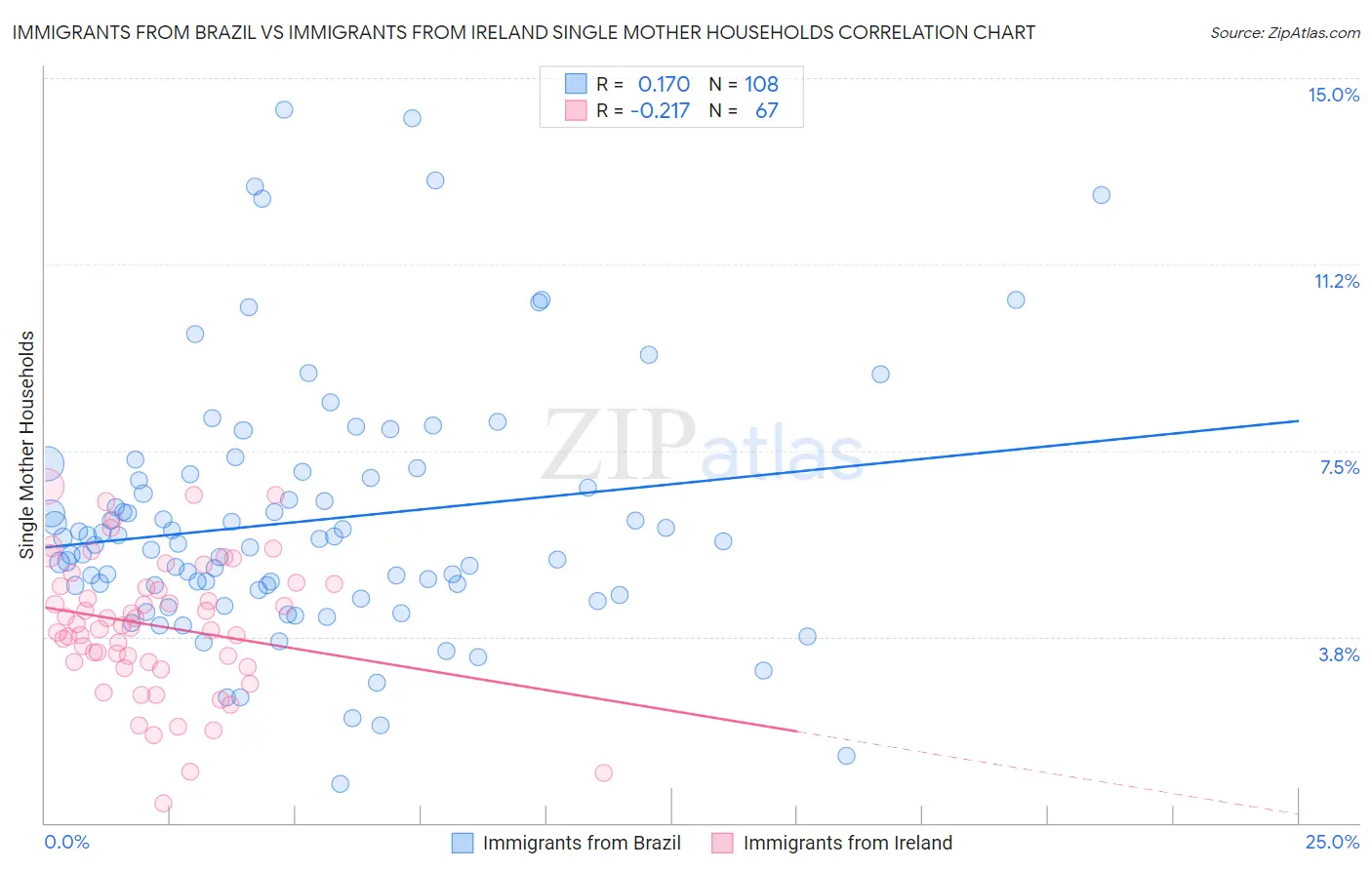 Immigrants from Brazil vs Immigrants from Ireland Single Mother Households