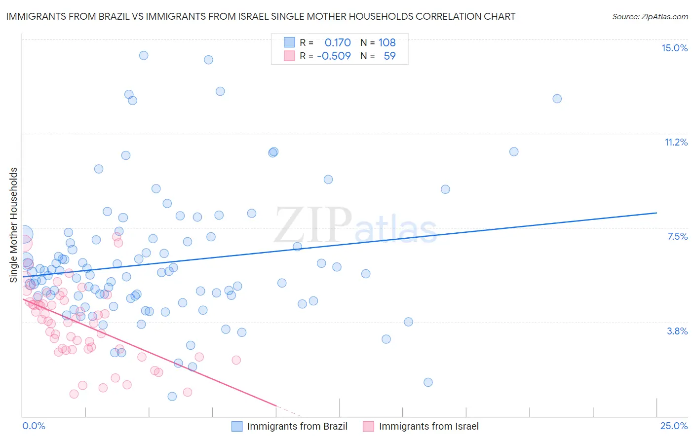 Immigrants from Brazil vs Immigrants from Israel Single Mother Households