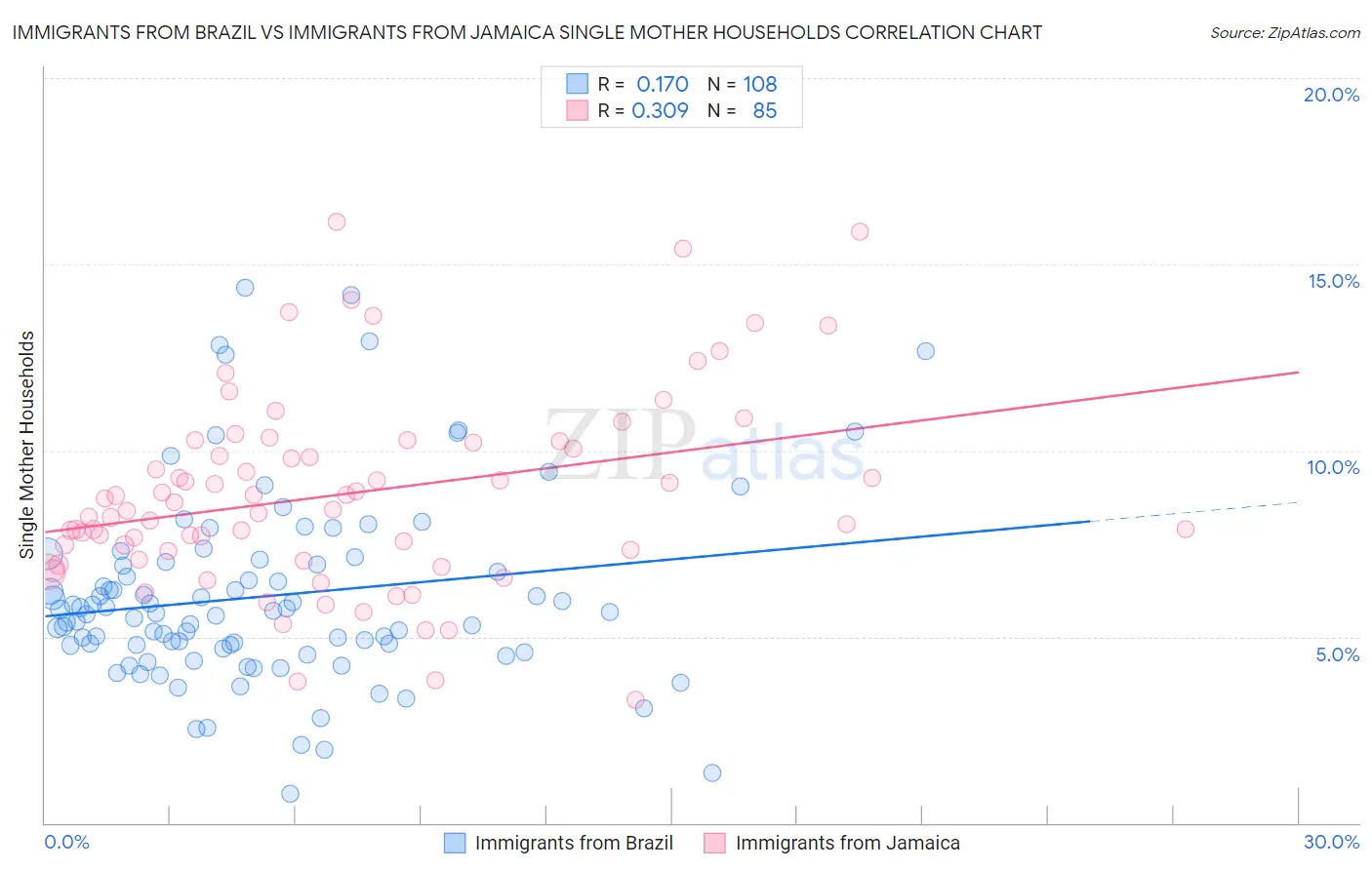 Immigrants from Brazil vs Immigrants from Jamaica Single Mother Households