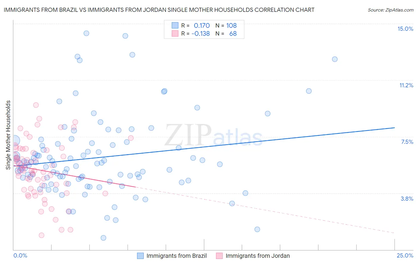 Immigrants from Brazil vs Immigrants from Jordan Single Mother Households