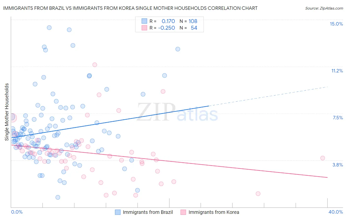 Immigrants from Brazil vs Immigrants from Korea Single Mother Households