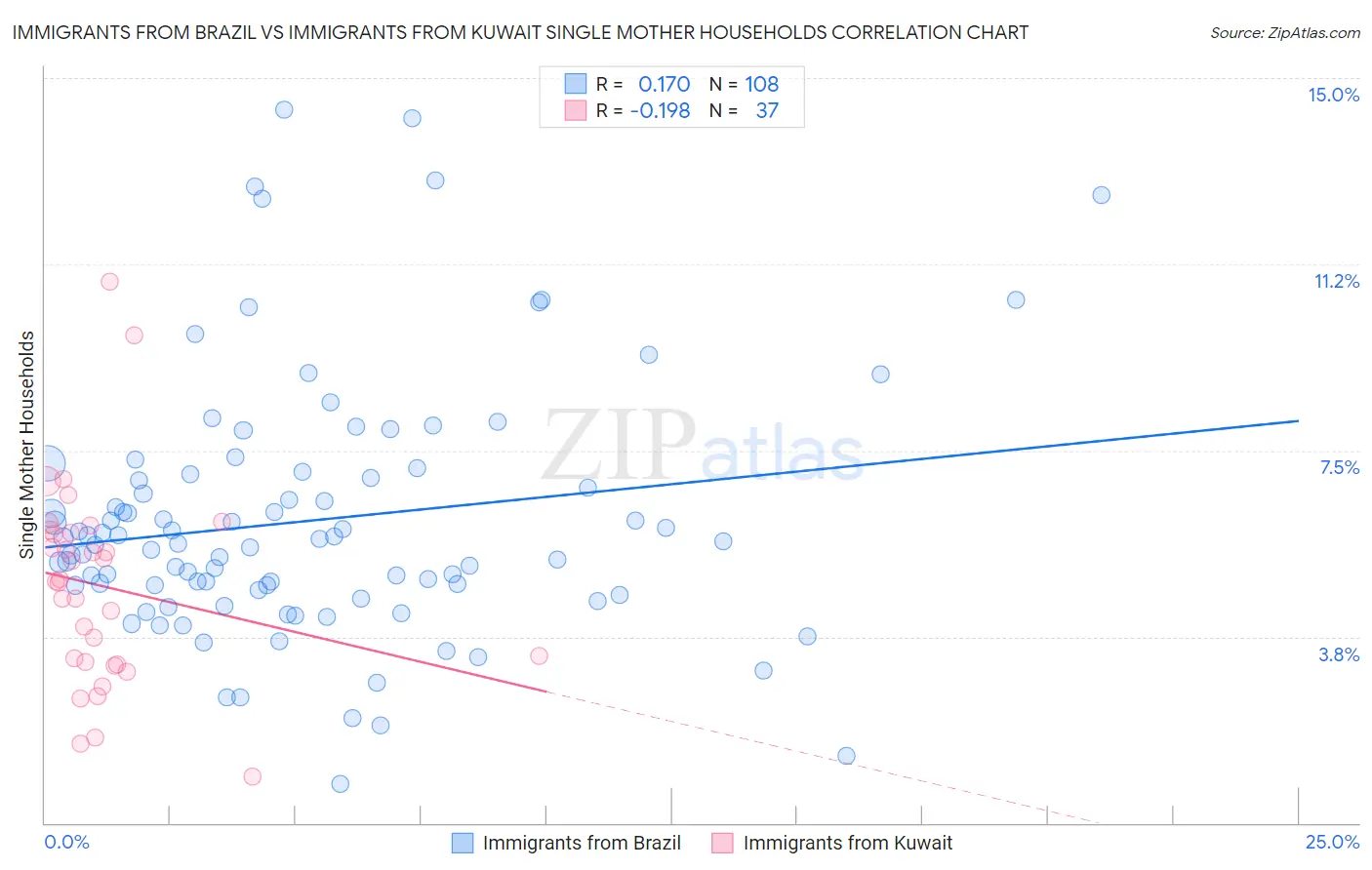 Immigrants from Brazil vs Immigrants from Kuwait Single Mother Households