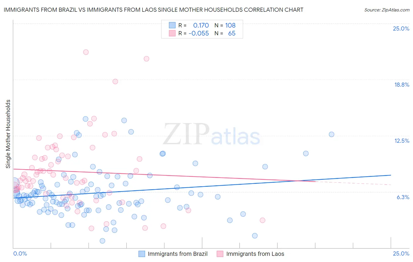 Immigrants from Brazil vs Immigrants from Laos Single Mother Households