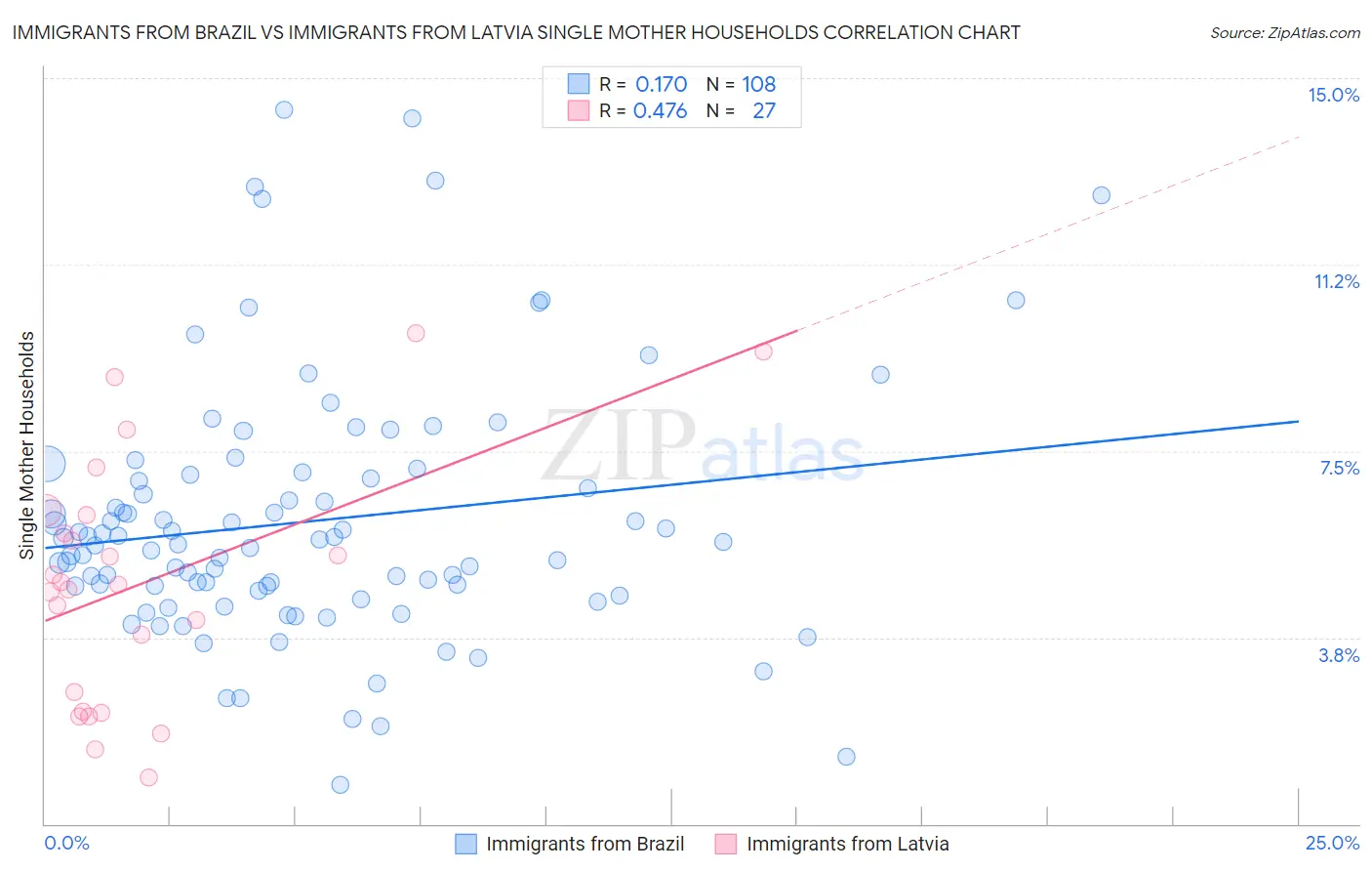 Immigrants from Brazil vs Immigrants from Latvia Single Mother Households