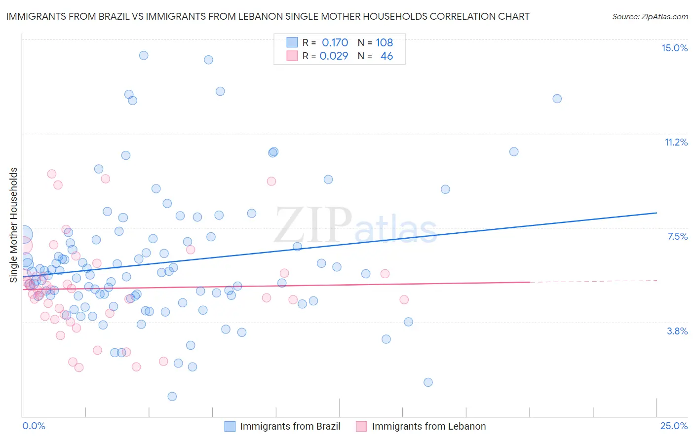 Immigrants from Brazil vs Immigrants from Lebanon Single Mother Households